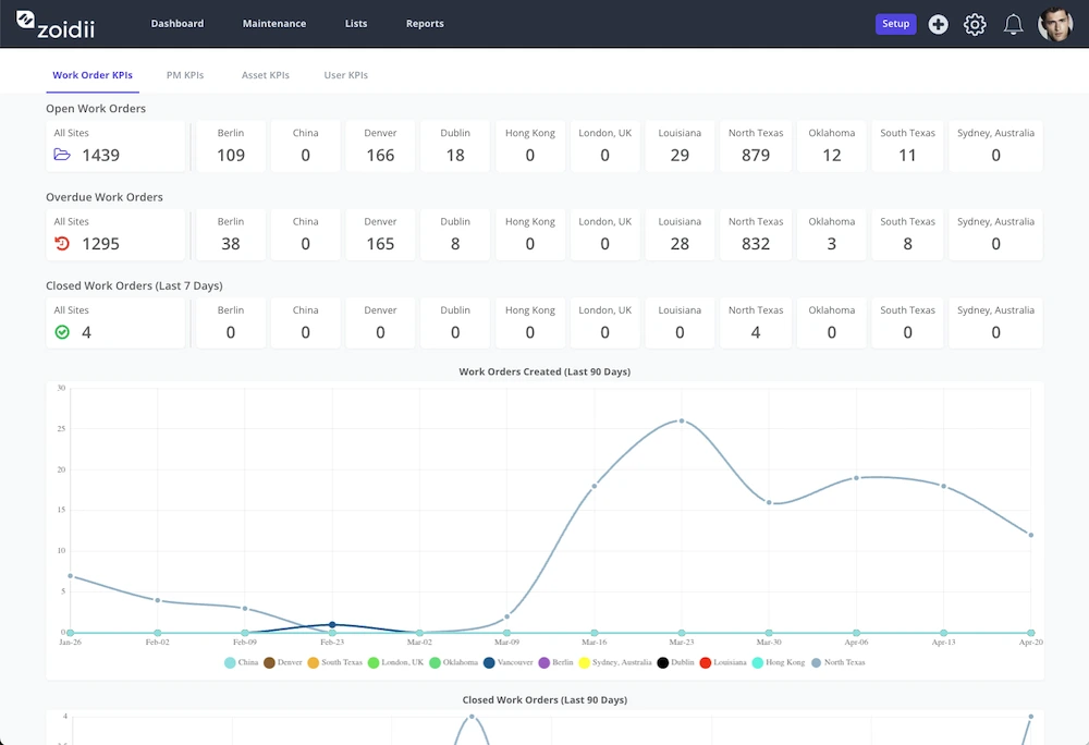 CMMS Global Dashboard